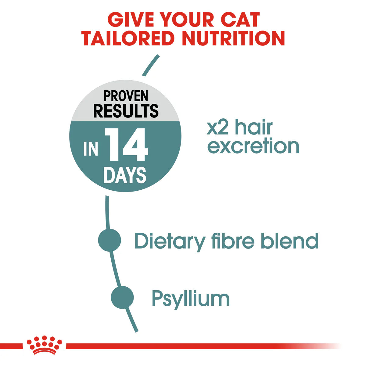 Royal Canin Hairball care (2 KG)