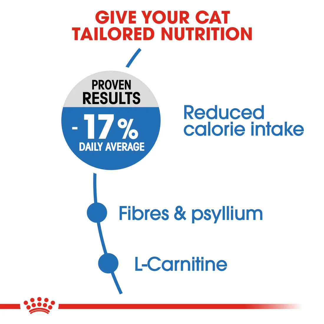 Royal Canin Lightweight care (1.5KG)