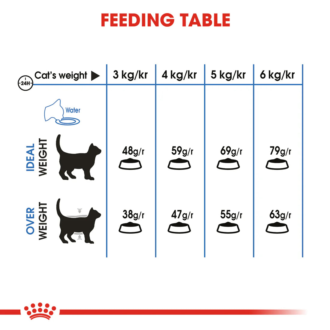 Royal Canin Lightweight care (1.5KG)