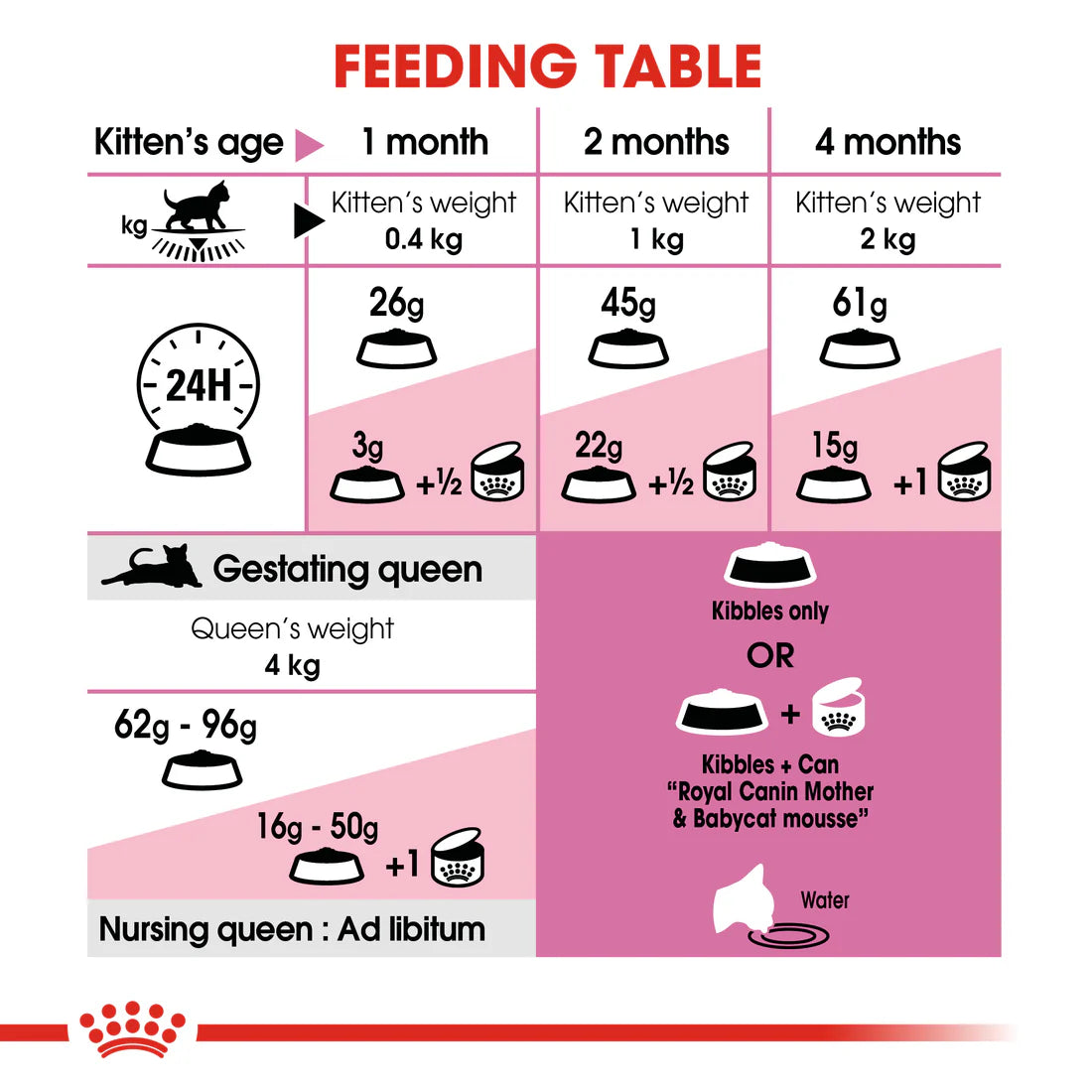Royal Canin Mother &amp; Baby cat 4KG