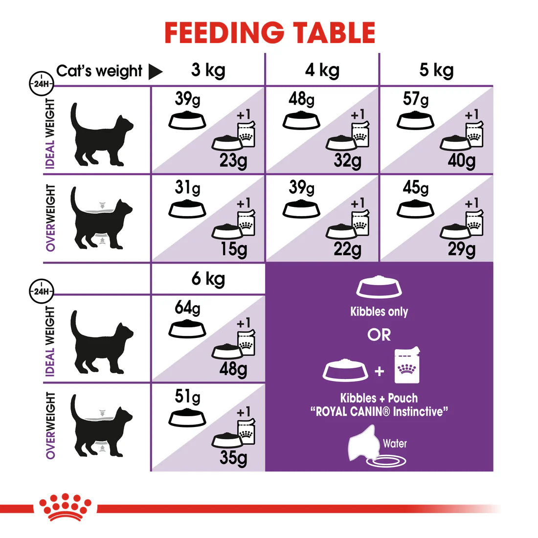 Royal Canin Sensible 33 (2KG)